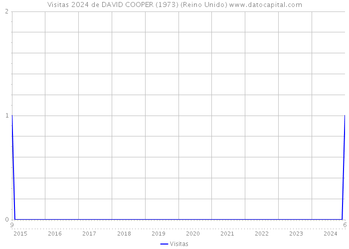 Visitas 2024 de DAVID COOPER (1973) (Reino Unido) 