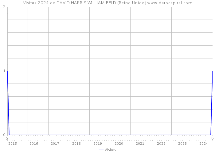 Visitas 2024 de DAVID HARRIS WILLIAM FELD (Reino Unido) 