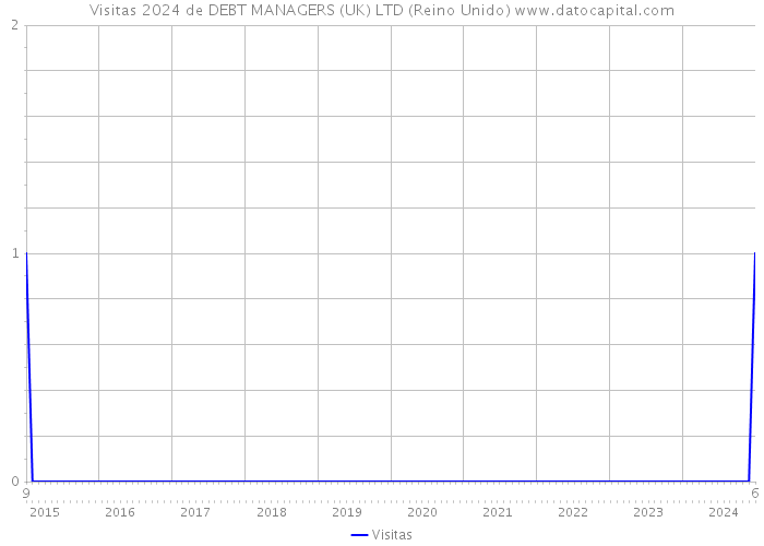 Visitas 2024 de DEBT MANAGERS (UK) LTD (Reino Unido) 