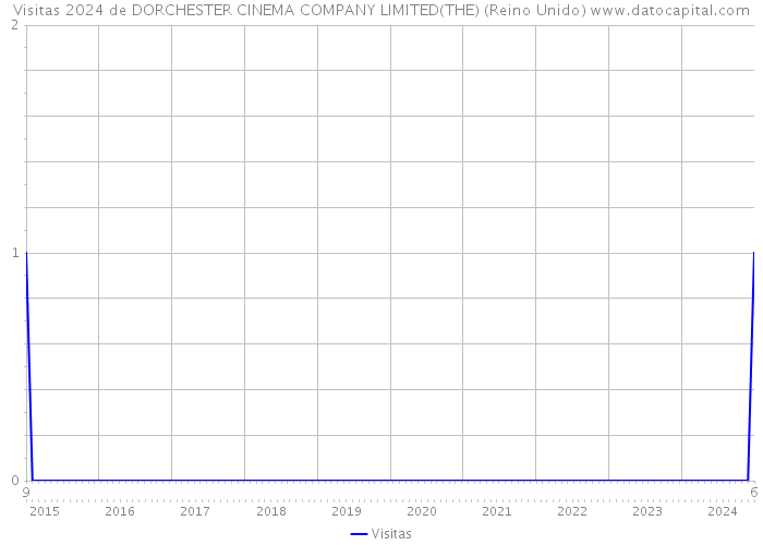 Visitas 2024 de DORCHESTER CINEMA COMPANY LIMITED(THE) (Reino Unido) 
