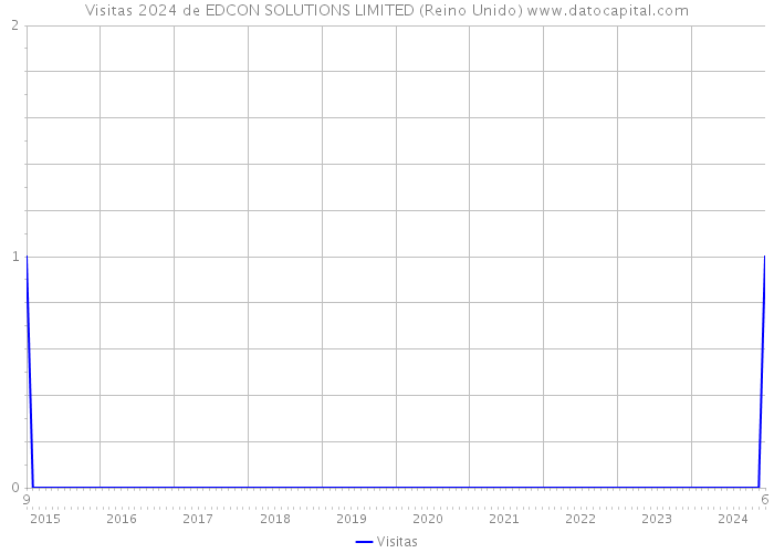 Visitas 2024 de EDCON SOLUTIONS LIMITED (Reino Unido) 