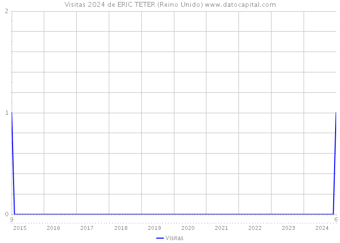 Visitas 2024 de ERIC TETER (Reino Unido) 