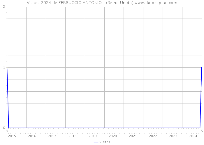 Visitas 2024 de FERRUCCIO ANTONIOLI (Reino Unido) 