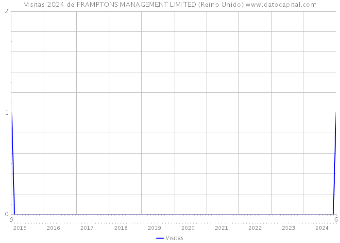 Visitas 2024 de FRAMPTONS MANAGEMENT LIMITED (Reino Unido) 