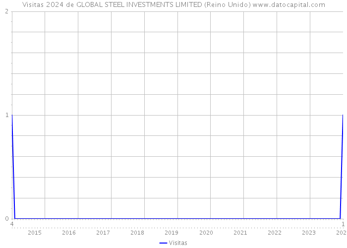 Visitas 2024 de GLOBAL STEEL INVESTMENTS LIMITED (Reino Unido) 