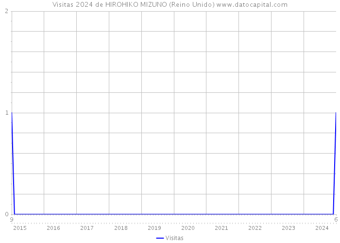 Visitas 2024 de HIROHIKO MIZUNO (Reino Unido) 