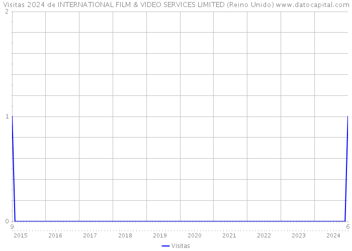 Visitas 2024 de INTERNATIONAL FILM & VIDEO SERVICES LIMITED (Reino Unido) 