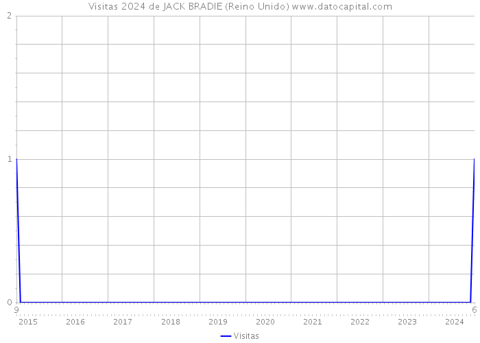 Visitas 2024 de JACK BRADIE (Reino Unido) 