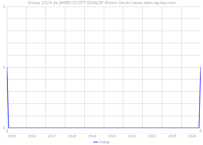 Visitas 2024 de JAMES SCOTT DUNLOP (Reino Unido) 