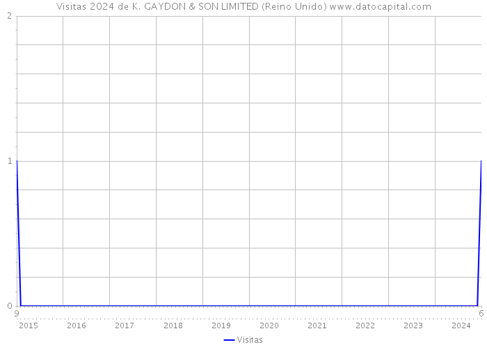 Visitas 2024 de K. GAYDON & SON LIMITED (Reino Unido) 