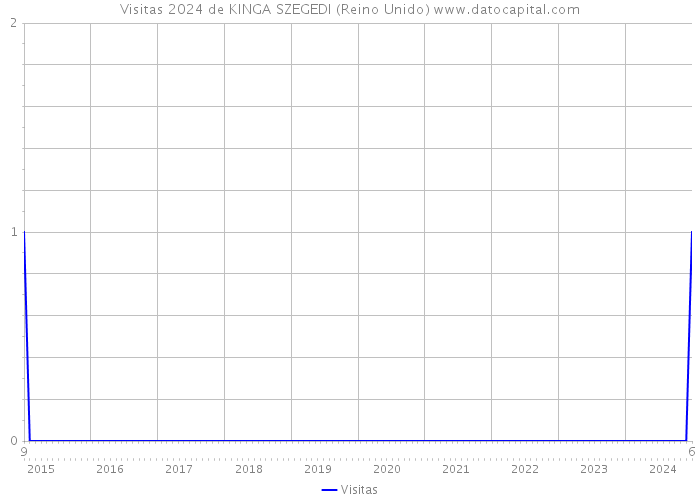 Visitas 2024 de KINGA SZEGEDI (Reino Unido) 