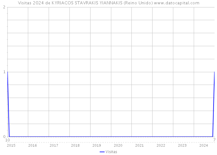 Visitas 2024 de KYRIACOS STAVRAKIS YIANNAKIS (Reino Unido) 