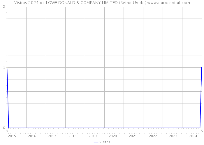 Visitas 2024 de LOWE DONALD & COMPANY LIMITED (Reino Unido) 