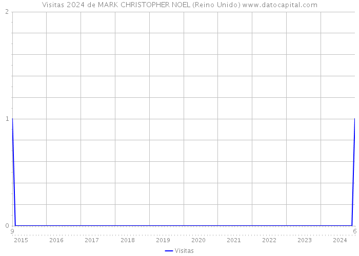 Visitas 2024 de MARK CHRISTOPHER NOEL (Reino Unido) 