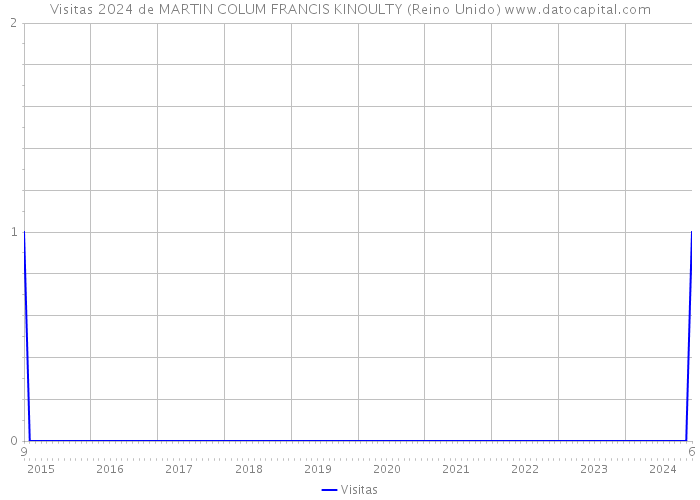 Visitas 2024 de MARTIN COLUM FRANCIS KINOULTY (Reino Unido) 