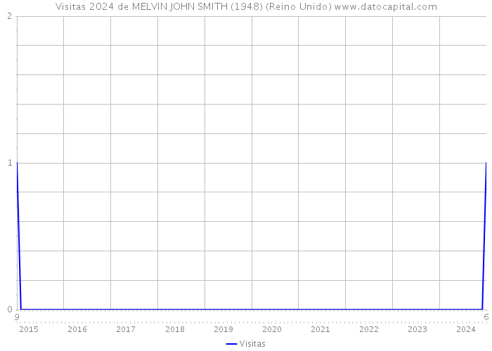 Visitas 2024 de MELVIN JOHN SMITH (1948) (Reino Unido) 