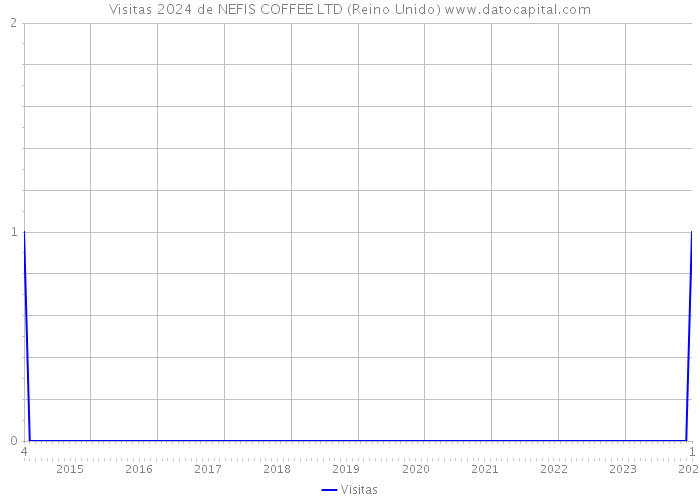 Visitas 2024 de NEFIS COFFEE LTD (Reino Unido) 