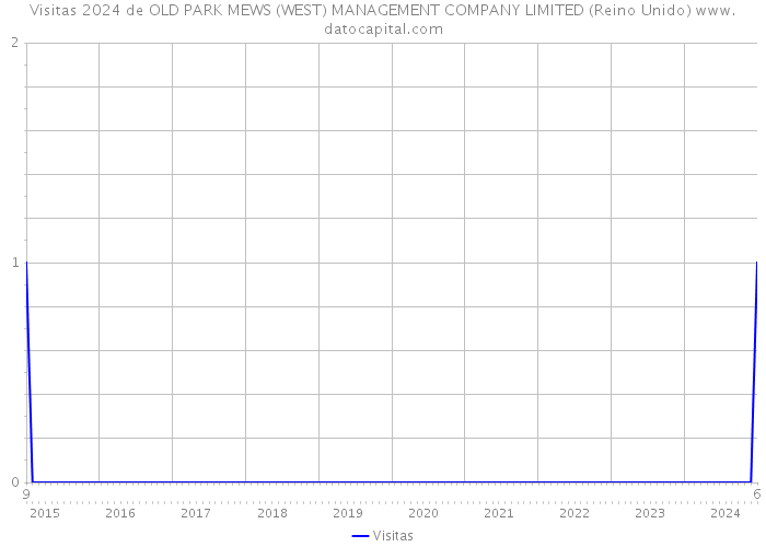 Visitas 2024 de OLD PARK MEWS (WEST) MANAGEMENT COMPANY LIMITED (Reino Unido) 