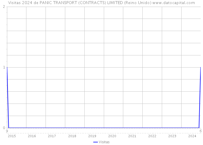 Visitas 2024 de PANIC TRANSPORT (CONTRACTS) LIMITED (Reino Unido) 