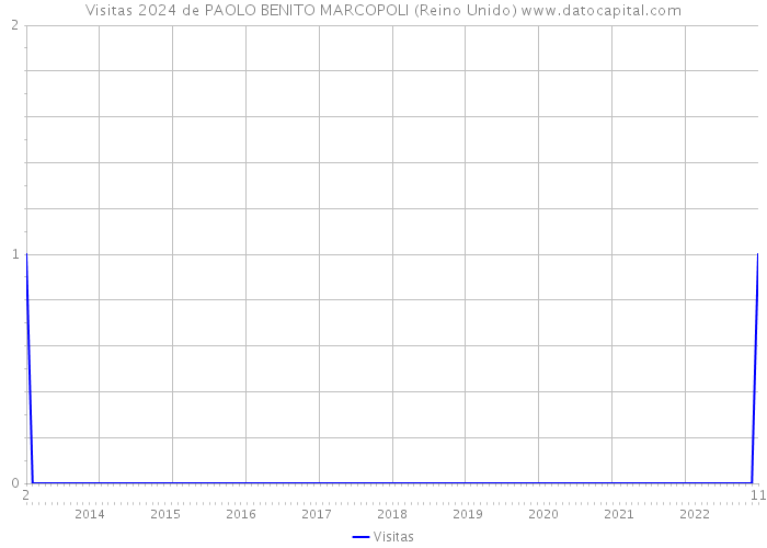 Visitas 2024 de PAOLO BENITO MARCOPOLI (Reino Unido) 