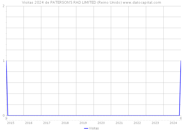 Visitas 2024 de PATERSON'S RAD LIMITED (Reino Unido) 