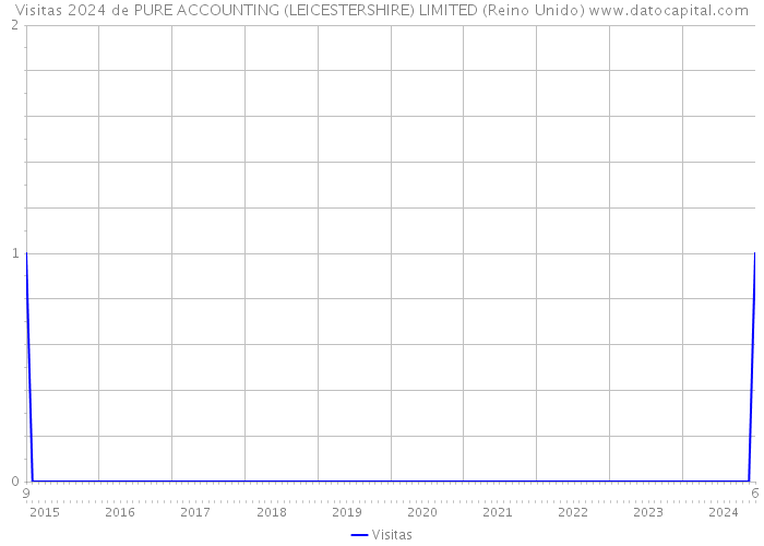 Visitas 2024 de PURE ACCOUNTING (LEICESTERSHIRE) LIMITED (Reino Unido) 