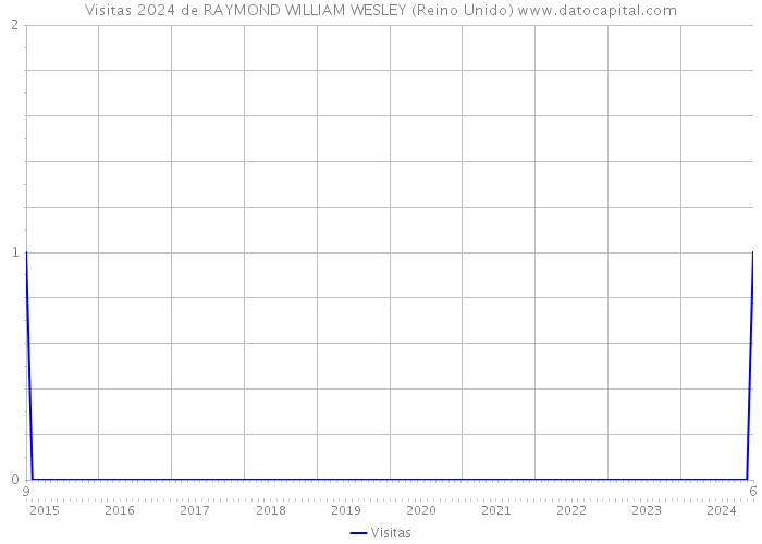 Visitas 2024 de RAYMOND WILLIAM WESLEY (Reino Unido) 