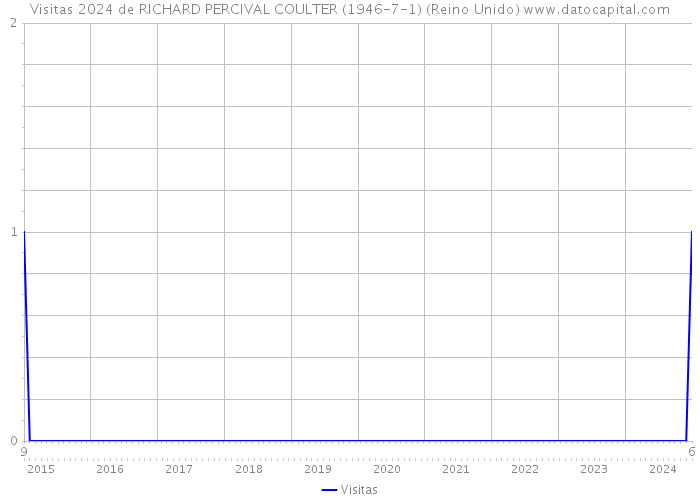 Visitas 2024 de RICHARD PERCIVAL COULTER (1946-7-1) (Reino Unido) 