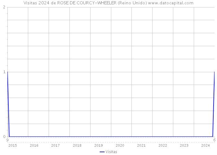 Visitas 2024 de ROSE DE COURCY-WHEELER (Reino Unido) 