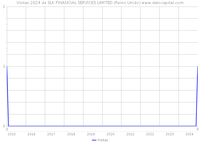 Visitas 2024 de SLK FINANCIAL SERVICES LIMITED (Reino Unido) 