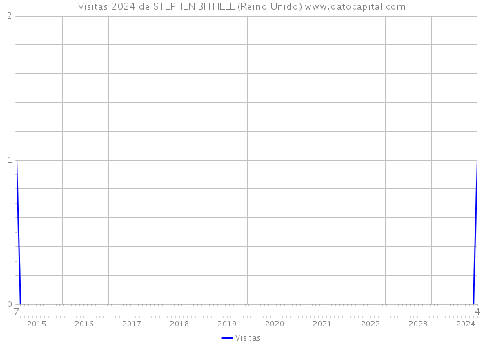 Visitas 2024 de STEPHEN BITHELL (Reino Unido) 