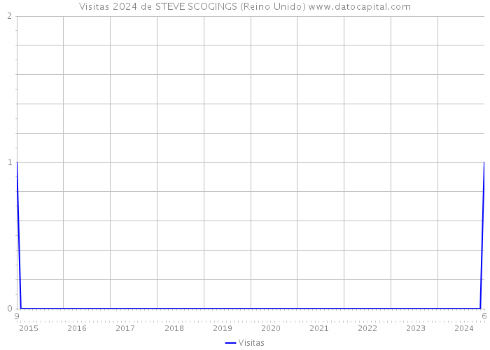 Visitas 2024 de STEVE SCOGINGS (Reino Unido) 