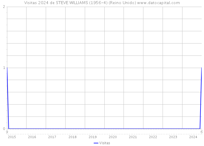 Visitas 2024 de STEVE WILLIAMS (1956-4) (Reino Unido) 