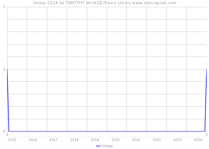 Visitas 2024 de TIMOTHY SAVAGE (Reino Unido) 