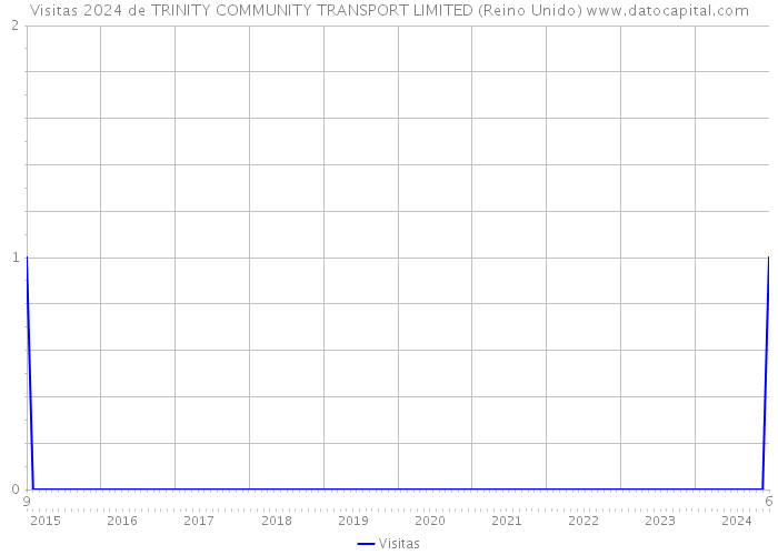 Visitas 2024 de TRINITY COMMUNITY TRANSPORT LIMITED (Reino Unido) 
