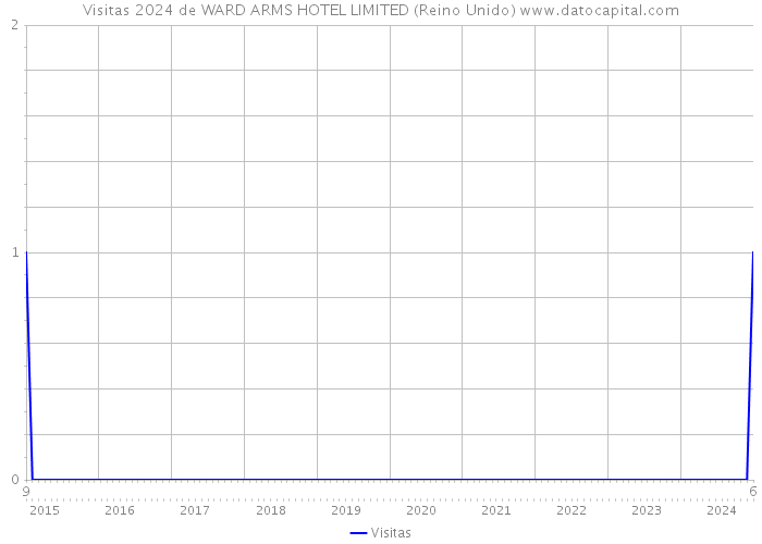 Visitas 2024 de WARD ARMS HOTEL LIMITED (Reino Unido) 