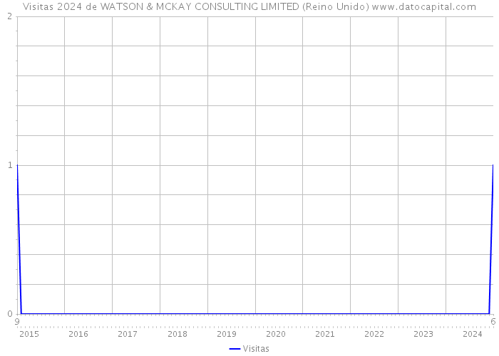 Visitas 2024 de WATSON & MCKAY CONSULTING LIMITED (Reino Unido) 