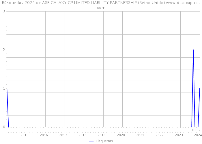 Búsquedas 2024 de ASF GALAXY GP LIMITED LIABILITY PARTNERSHIP (Reino Unido) 