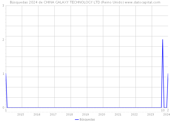 Búsquedas 2024 de CHINA GALAXY TECHNOLOGY LTD (Reino Unido) 