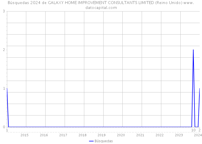 Búsquedas 2024 de GALAXY HOME IMPROVEMENT CONSULTANTS LIMITED (Reino Unido) 