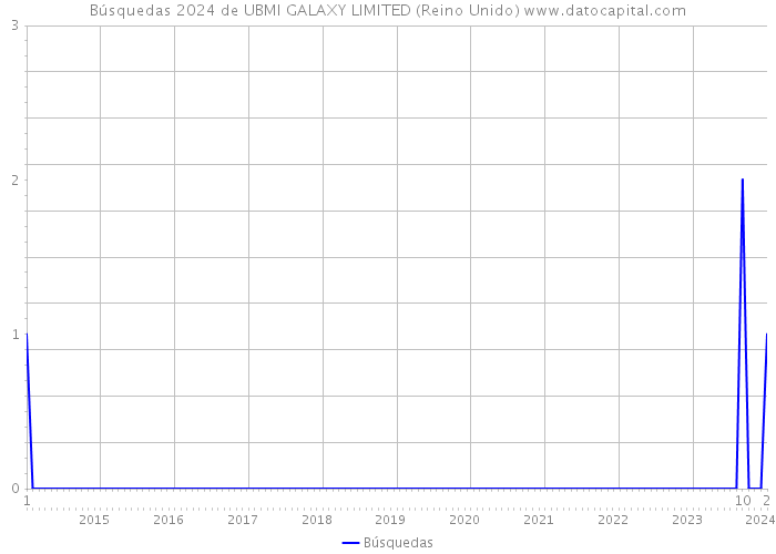 Búsquedas 2024 de UBMI GALAXY LIMITED (Reino Unido) 
