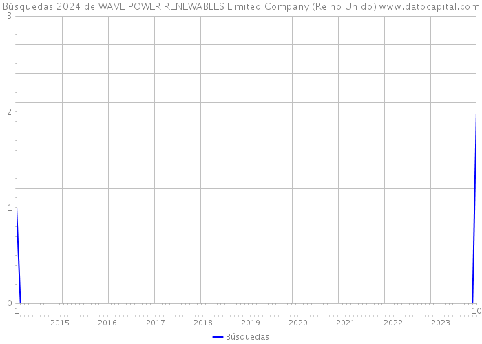 Búsquedas 2024 de WAVE POWER RENEWABLES Limited Company (Reino Unido) 