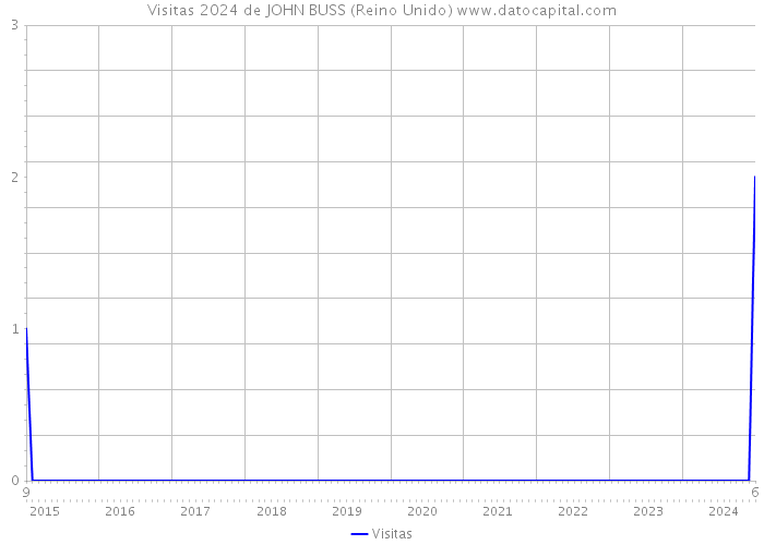 Visitas 2024 de JOHN BUSS (Reino Unido) 