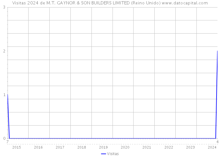 Visitas 2024 de M.T. GAYNOR & SON BUILDERS LIMITED (Reino Unido) 