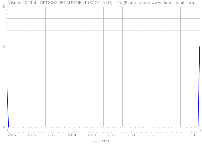 Visitas 2024 de OPTIONS RECRUITMENT (SCOTLAND) LTD. (Reino Unido) 