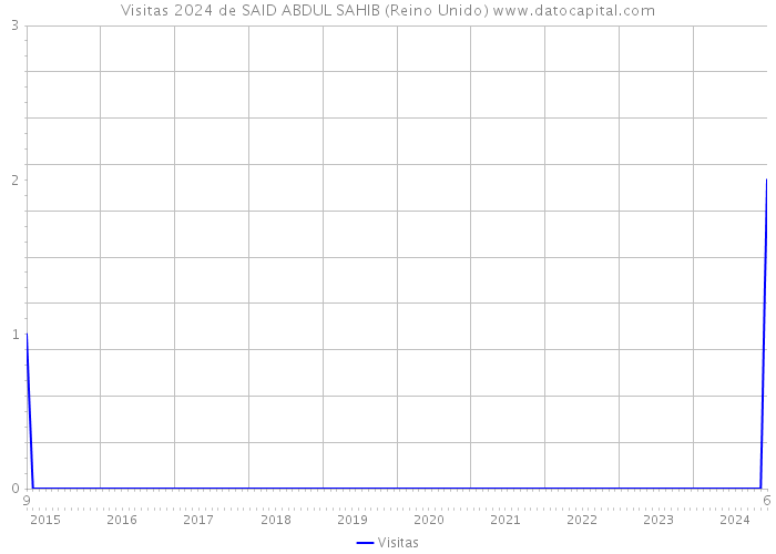 Visitas 2024 de SAID ABDUL SAHIB (Reino Unido) 