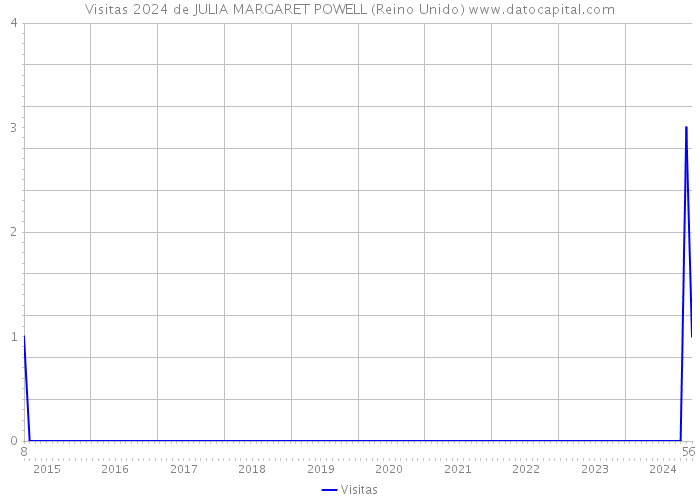 Visitas 2024 de JULIA MARGARET POWELL (Reino Unido) 