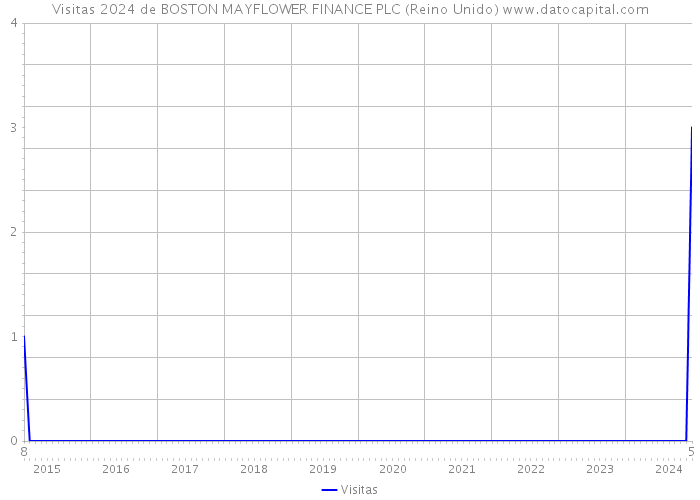 Visitas 2024 de BOSTON MAYFLOWER FINANCE PLC (Reino Unido) 