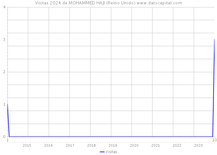 Visitas 2024 de MOHAMMED HAJI (Reino Unido) 