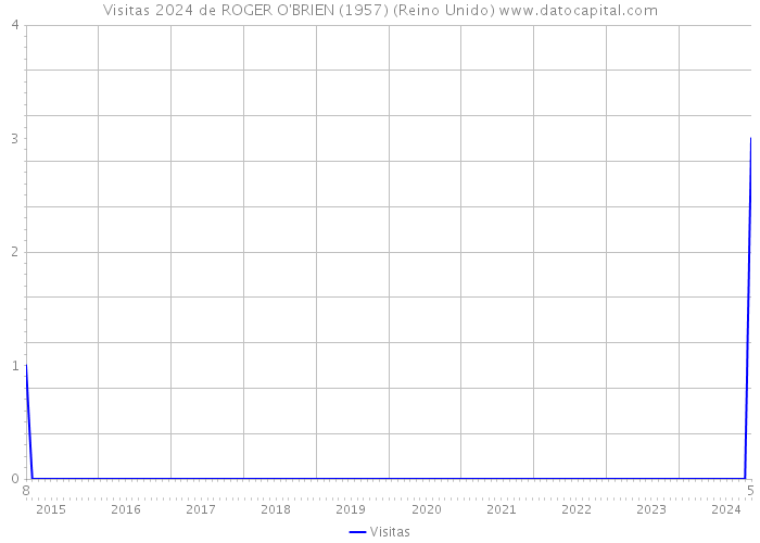 Visitas 2024 de ROGER O'BRIEN (1957) (Reino Unido) 